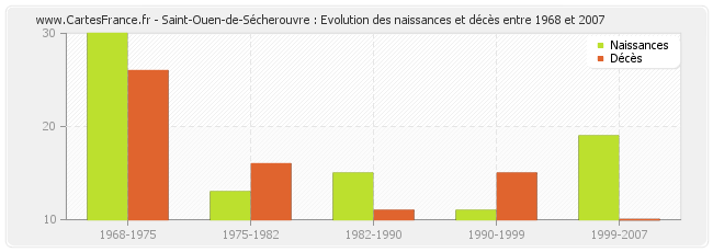 Saint-Ouen-de-Sécherouvre : Evolution des naissances et décès entre 1968 et 2007