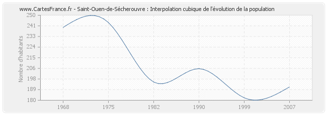 Saint-Ouen-de-Sécherouvre : Interpolation cubique de l'évolution de la population
