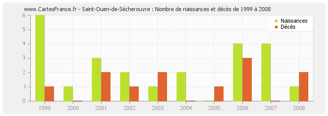 Saint-Ouen-de-Sécherouvre : Nombre de naissances et décès de 1999 à 2008