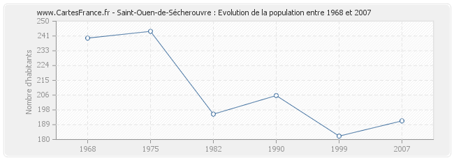 Population Saint-Ouen-de-Sécherouvre