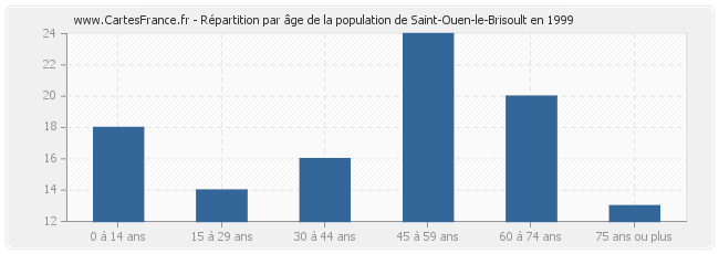 Répartition par âge de la population de Saint-Ouen-le-Brisoult en 1999