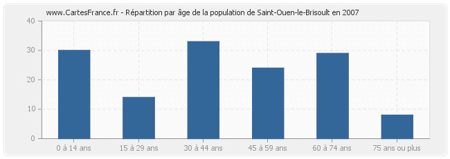 Répartition par âge de la population de Saint-Ouen-le-Brisoult en 2007
