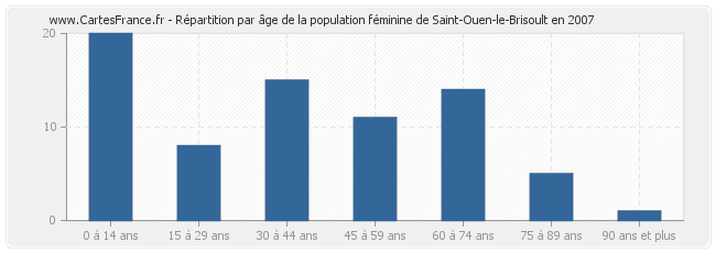 Répartition par âge de la population féminine de Saint-Ouen-le-Brisoult en 2007