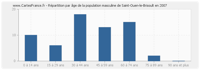 Répartition par âge de la population masculine de Saint-Ouen-le-Brisoult en 2007