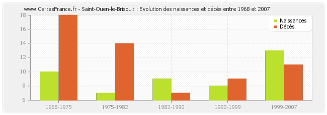 Saint-Ouen-le-Brisoult : Evolution des naissances et décès entre 1968 et 2007
