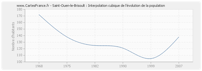 Saint-Ouen-le-Brisoult : Interpolation cubique de l'évolution de la population