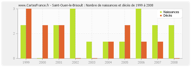 Saint-Ouen-le-Brisoult : Nombre de naissances et décès de 1999 à 2008