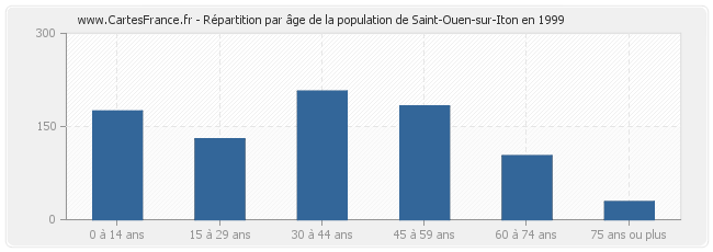 Répartition par âge de la population de Saint-Ouen-sur-Iton en 1999