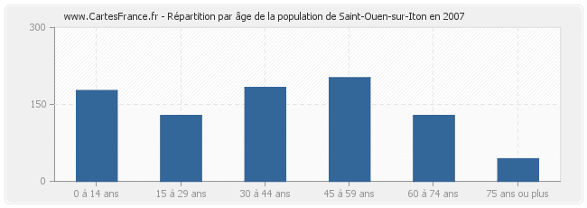 Répartition par âge de la population de Saint-Ouen-sur-Iton en 2007