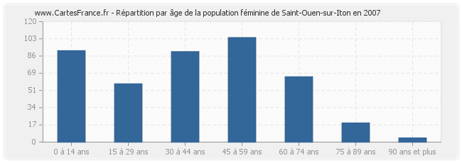 Répartition par âge de la population féminine de Saint-Ouen-sur-Iton en 2007