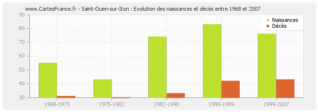 Saint-Ouen-sur-Iton : Evolution des naissances et décès entre 1968 et 2007