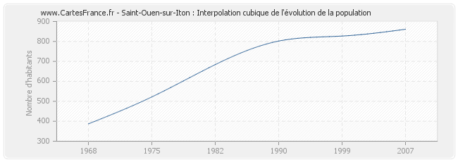 Saint-Ouen-sur-Iton : Interpolation cubique de l'évolution de la population