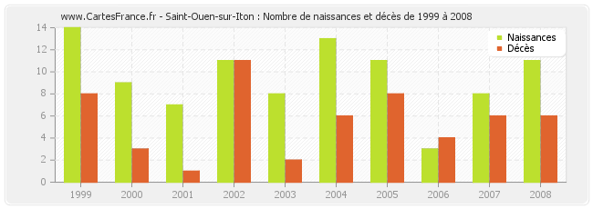 Saint-Ouen-sur-Iton : Nombre de naissances et décès de 1999 à 2008