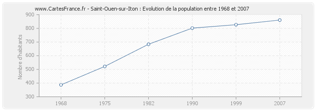 Population Saint-Ouen-sur-Iton