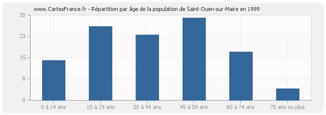 Répartition par âge de la population de Saint-Ouen-sur-Maire en 1999