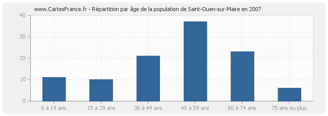 Répartition par âge de la population de Saint-Ouen-sur-Maire en 2007