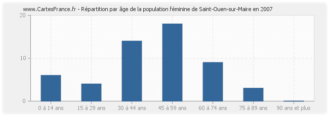 Répartition par âge de la population féminine de Saint-Ouen-sur-Maire en 2007