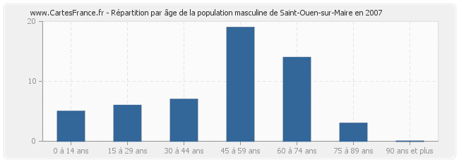 Répartition par âge de la population masculine de Saint-Ouen-sur-Maire en 2007