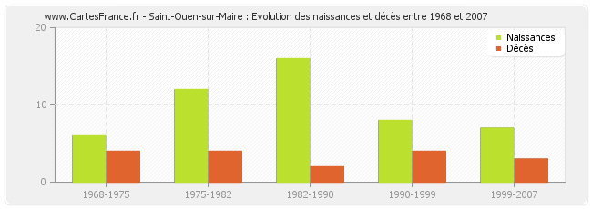 Saint-Ouen-sur-Maire : Evolution des naissances et décès entre 1968 et 2007