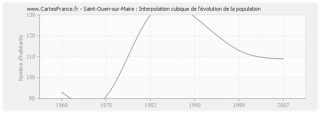 Saint-Ouen-sur-Maire : Interpolation cubique de l'évolution de la population