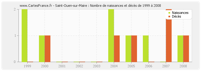 Saint-Ouen-sur-Maire : Nombre de naissances et décès de 1999 à 2008
