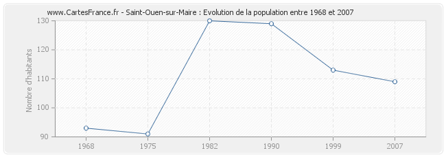 Population Saint-Ouen-sur-Maire