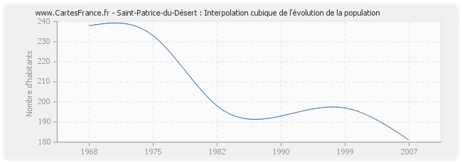 Saint-Patrice-du-Désert : Interpolation cubique de l'évolution de la population