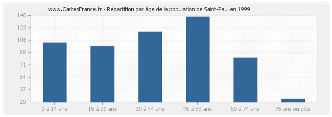 Répartition par âge de la population de Saint-Paul en 1999