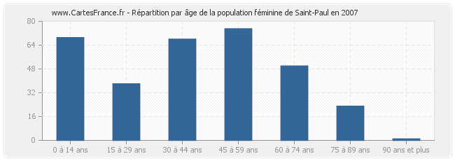 Répartition par âge de la population féminine de Saint-Paul en 2007