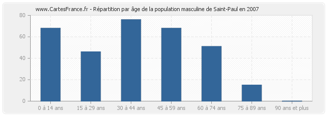 Répartition par âge de la population masculine de Saint-Paul en 2007