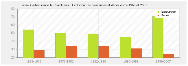 Saint-Paul : Evolution des naissances et décès entre 1968 et 2007