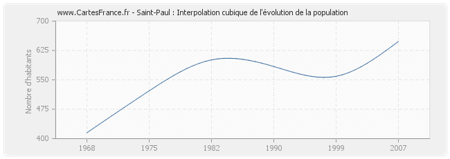 Saint-Paul : Interpolation cubique de l'évolution de la population