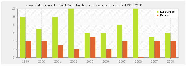 Saint-Paul : Nombre de naissances et décès de 1999 à 2008