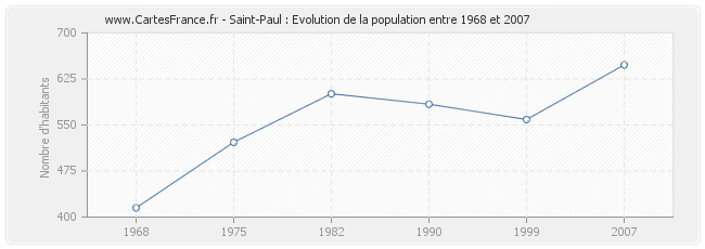 Population Saint-Paul