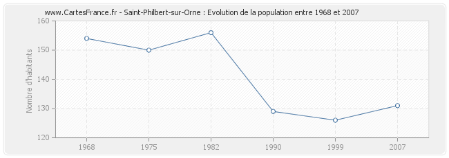 Population Saint-Philbert-sur-Orne