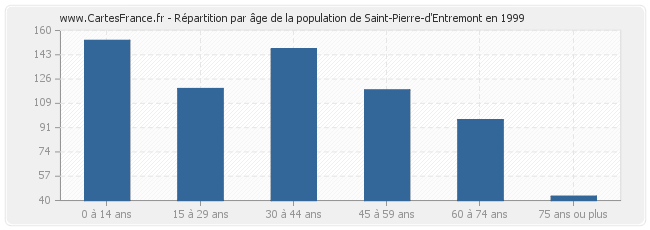Répartition par âge de la population de Saint-Pierre-d'Entremont en 1999