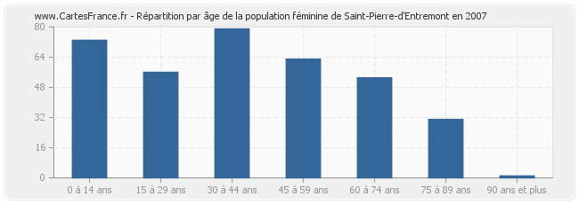 Répartition par âge de la population féminine de Saint-Pierre-d'Entremont en 2007