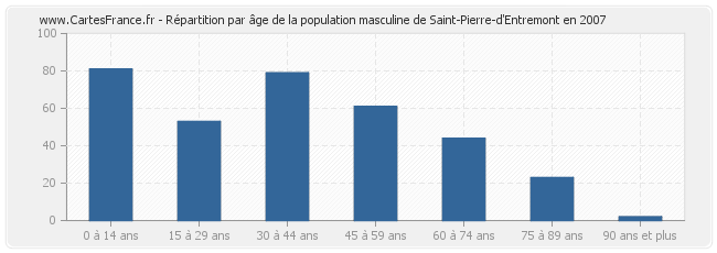 Répartition par âge de la population masculine de Saint-Pierre-d'Entremont en 2007