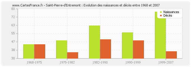 Saint-Pierre-d'Entremont : Evolution des naissances et décès entre 1968 et 2007