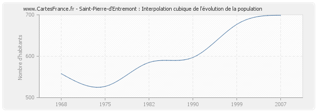 Saint-Pierre-d'Entremont : Interpolation cubique de l'évolution de la population