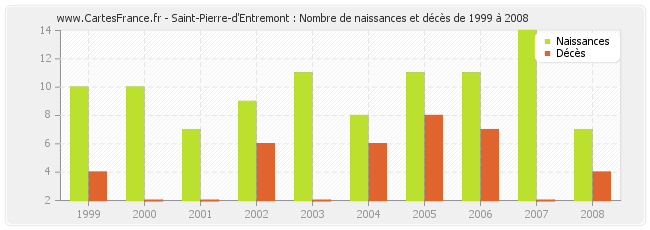 Saint-Pierre-d'Entremont : Nombre de naissances et décès de 1999 à 2008