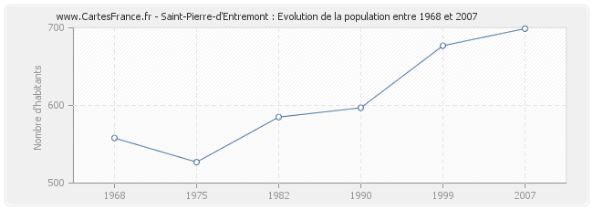 Population Saint-Pierre-d'Entremont