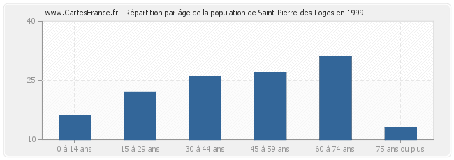 Répartition par âge de la population de Saint-Pierre-des-Loges en 1999