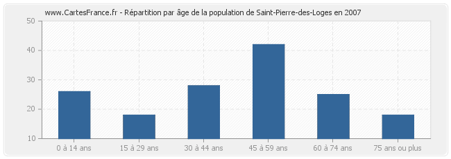 Répartition par âge de la population de Saint-Pierre-des-Loges en 2007