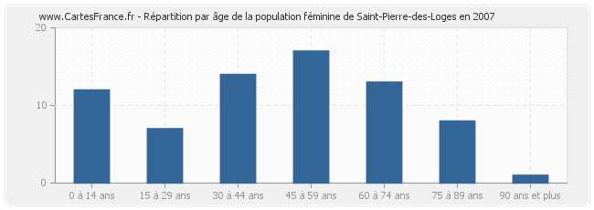 Répartition par âge de la population féminine de Saint-Pierre-des-Loges en 2007