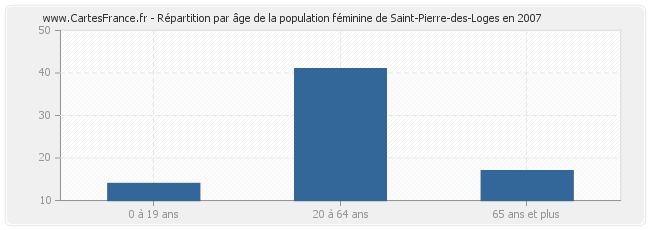 Répartition par âge de la population féminine de Saint-Pierre-des-Loges en 2007