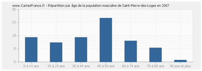 Répartition par âge de la population masculine de Saint-Pierre-des-Loges en 2007