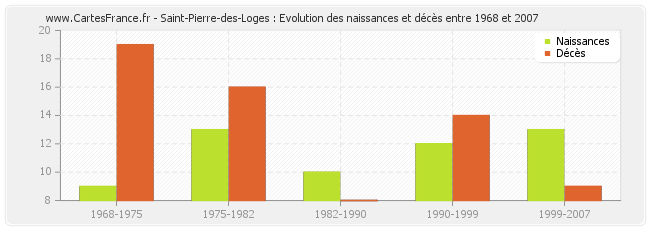Saint-Pierre-des-Loges : Evolution des naissances et décès entre 1968 et 2007