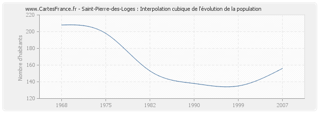 Saint-Pierre-des-Loges : Interpolation cubique de l'évolution de la population