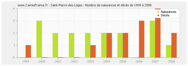 Saint-Pierre-des-Loges : Nombre de naissances et décès de 1999 à 2008